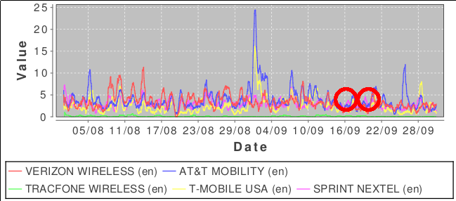 Image 4: Expressions of annoyance. Red circles mark dates when values for Sprint Nextel are higher than those of its competitors.
