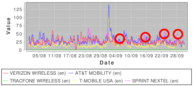 Image 2: Expressions of change. Red circles mark dates when values for Sprint Nextel are higher than those of its competitors.