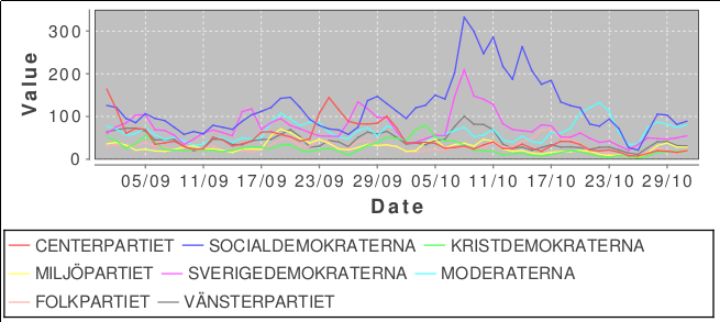 Image 1: Frequency of occurrences of Swedish political parties in Swedish social media 