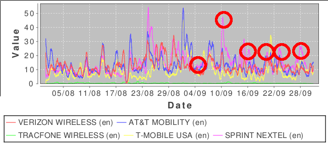 Image 3: Expressions of uncertainty. Red circles mark dates when values for Sprint Nextel are higher than for its competitors.