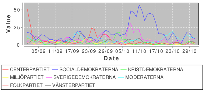 Image 7: Uncertainty related to the political parties expressed in Swedish social media during September and October 2011.