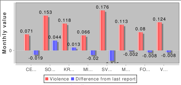 Image 4: Violent and aversive attitude expressed toward the political parties in October 2011 (red bars), along with the difference from September (blue bars)