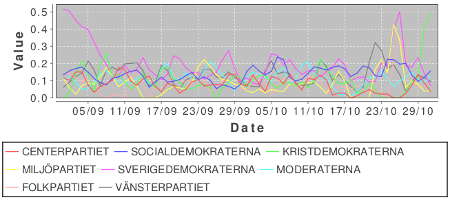 Image 5: Violent attitudes expressed in Swedish social media toward the political parties over time.